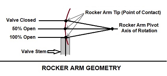 rocker geometry