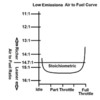 emissions air fuel curve