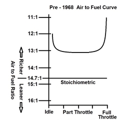 pre 1968 air fuel curve